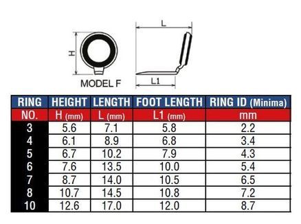 Model F
